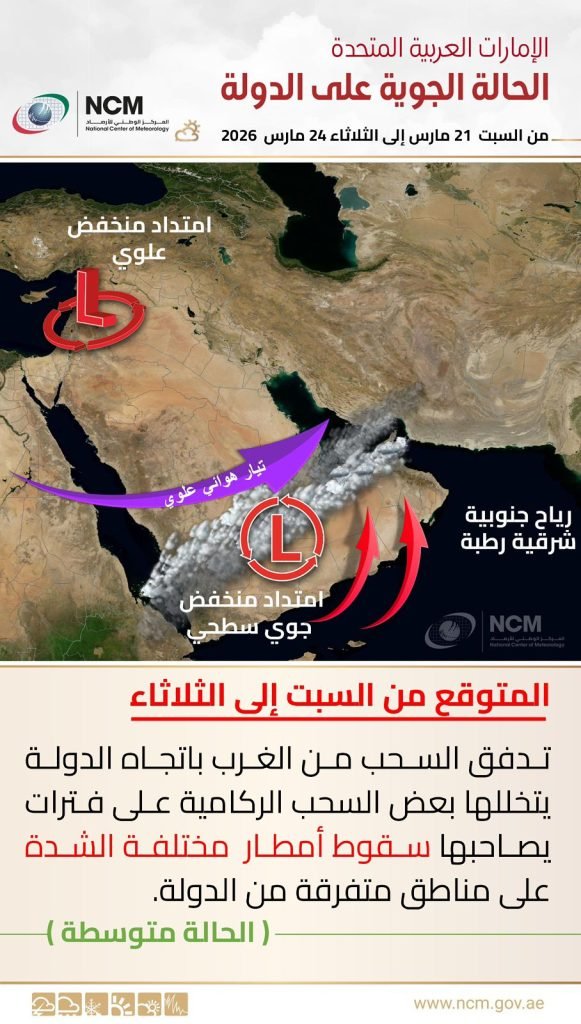 NCM expects rain clouds across UAE from March 21-24