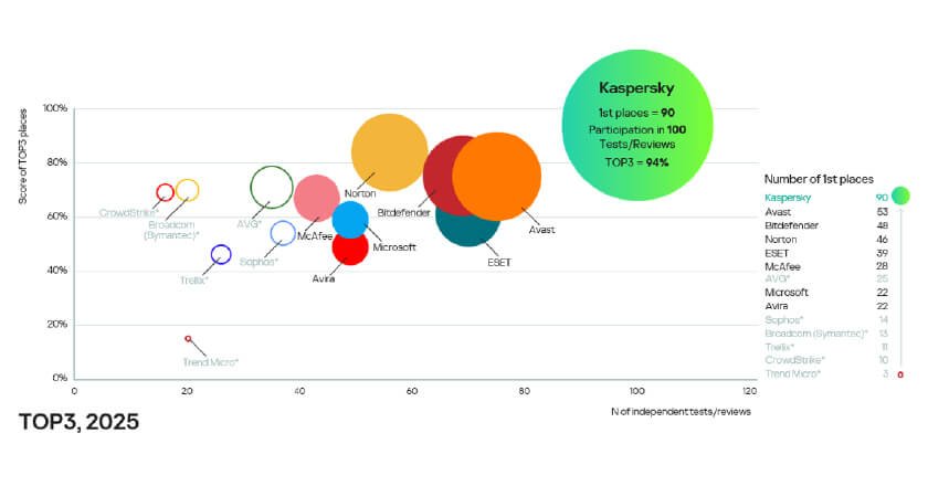 Kaspersky led independent security tests in 2025