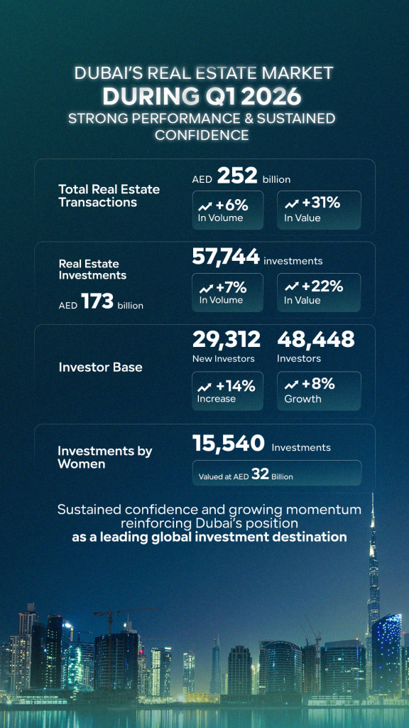 Dubai’s real estate transactions surge 31% to reach AED252 billion in Q1 2026