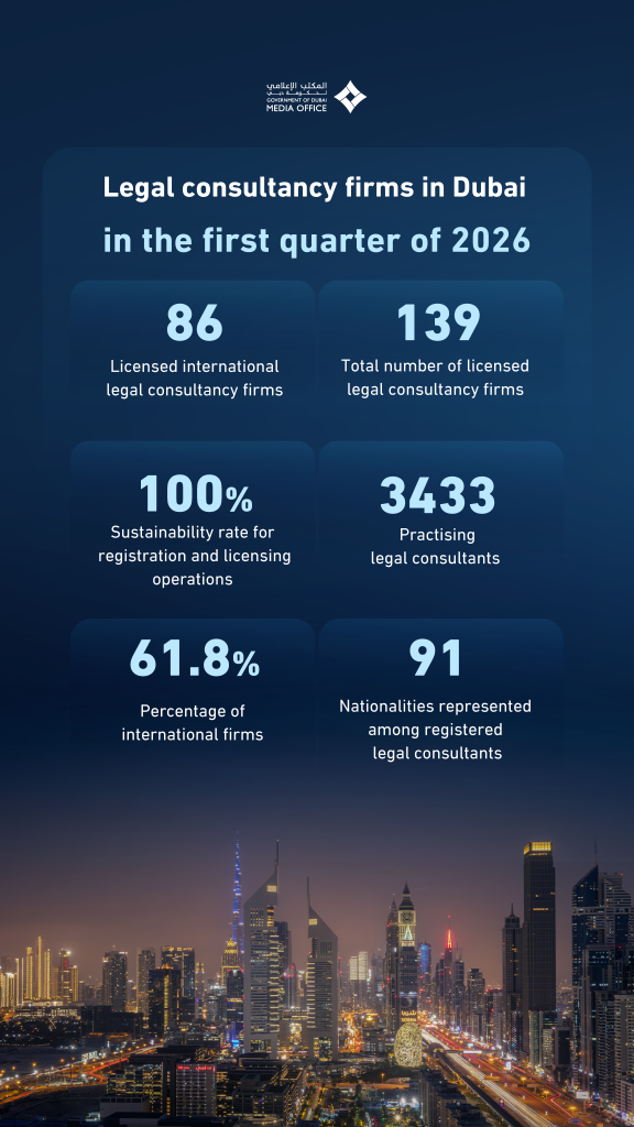 Dubai sees growth in international legal consultancy firms in Q1 2026