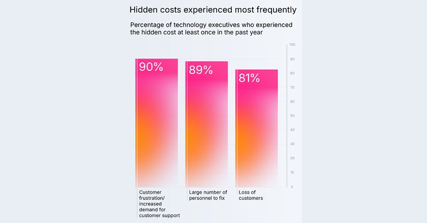 New Splunk research reveals downtime is a $600 billion systemic business crisis