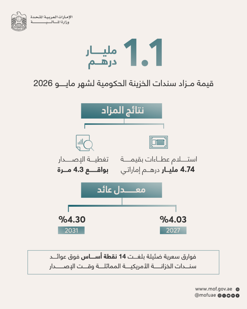 UAE successfully concludes May 2026 Treasury Bond auction
