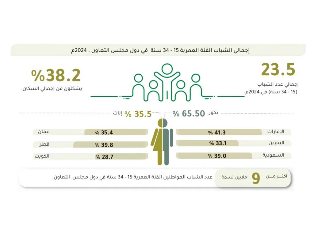 Over 23.5 million youth account for 38.2% of GCC population: GCC-Stat