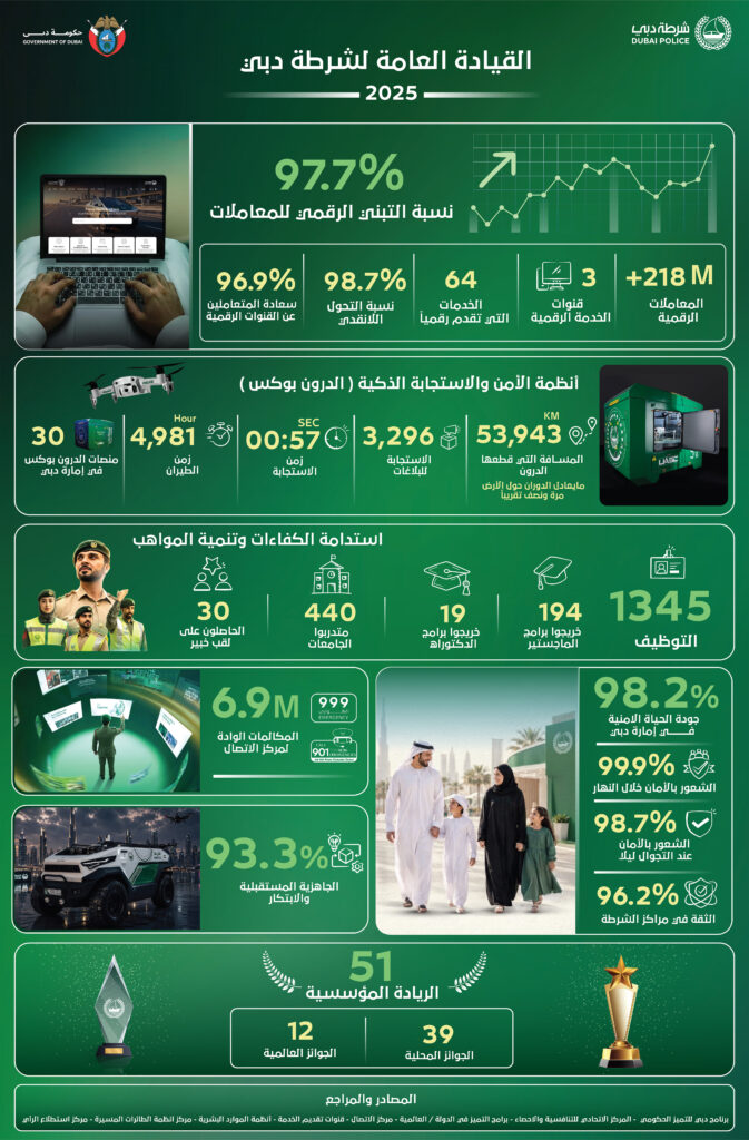 Dubai Police redefine public safety with score of 99.9% on daytime safety perception index