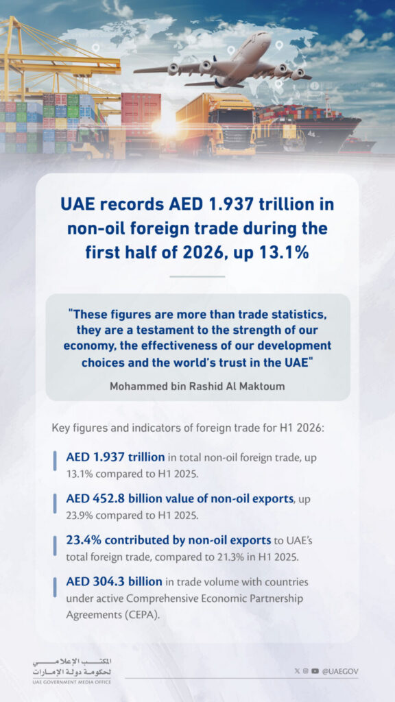 Mohammed bin Rashid: UAE non-oil foreign trade approaches AED2 trillion in H12026 – a growth of 13.1% as exports hit a record AED452.8 billion