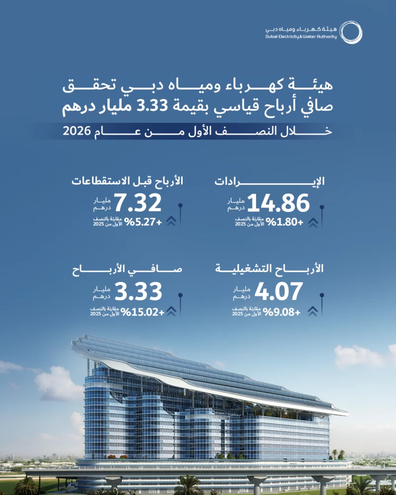 DEWA reports record H1 net profit of AED3.33 billion, plans AED3.1 billion dividend