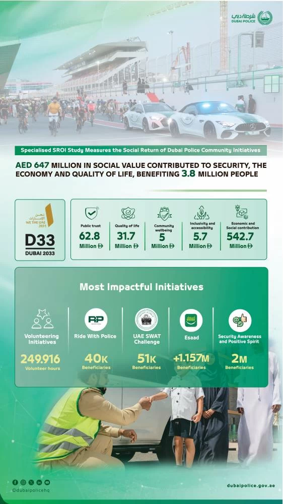 Dubai Police initiatives deliver AED647.9 million social impact, benefiting 3.8 million people