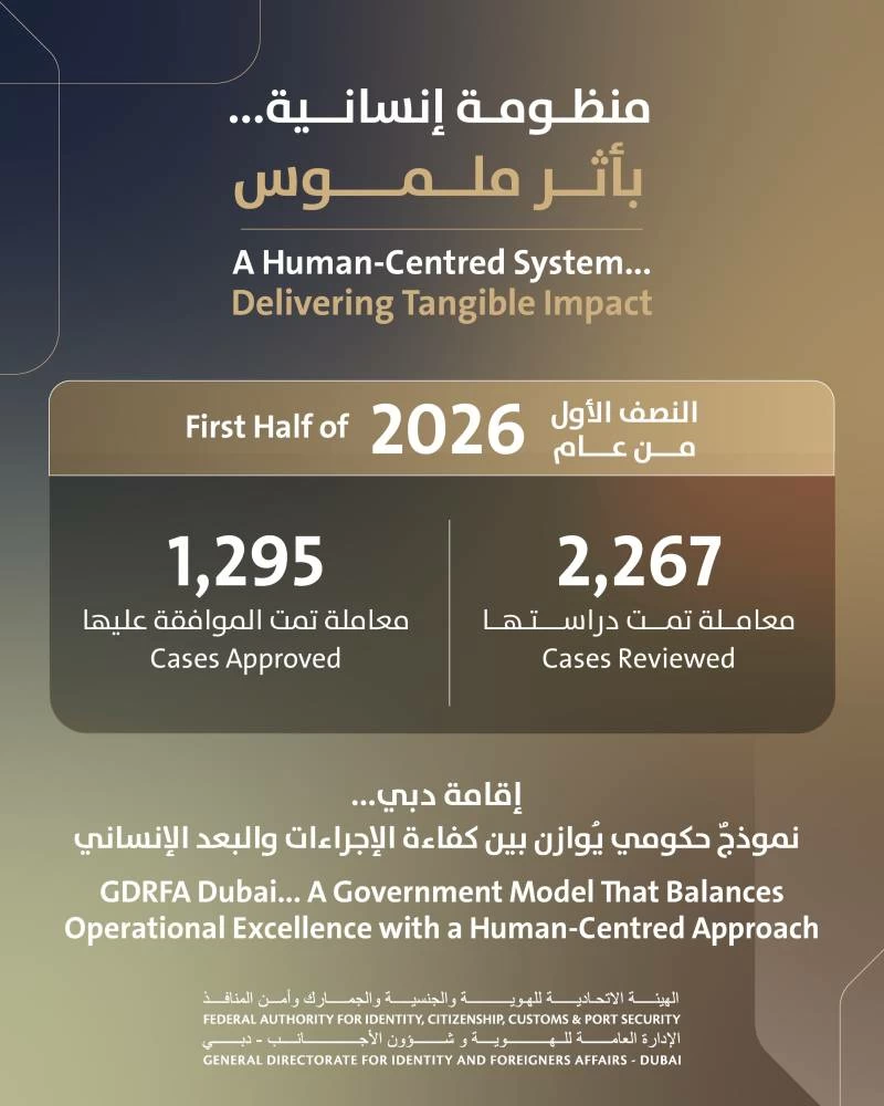 GDRFA Dubai reviews 2,267 humanitarian cases in H1 2026, approves 1,295