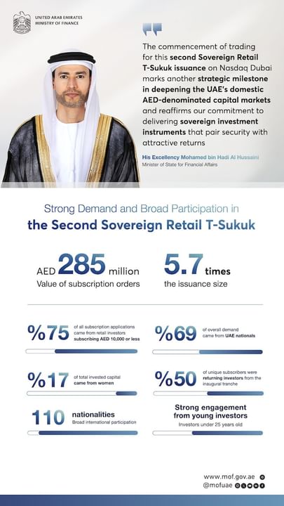 Ministry of Finance lists second Sovereign Retail T-Sukuk on Nasdaq Dubai